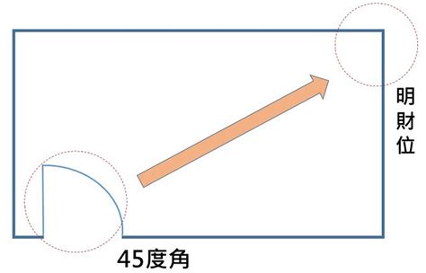 2022年財位方向|必收！2022虎年風水吉方：財位、文昌位、病符位、。